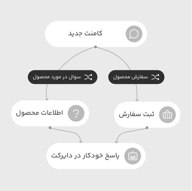 اتوماسیون اینستاگرام